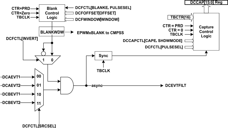 F2837xS Event
                    Filtering