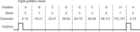 F2837xS McBSP Data Transfer in the
                    8-Partition Mode