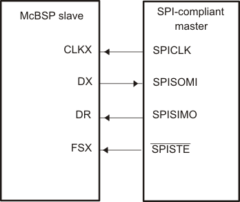 F2837xS SPI Interface With McBSP Used
                    as Slave