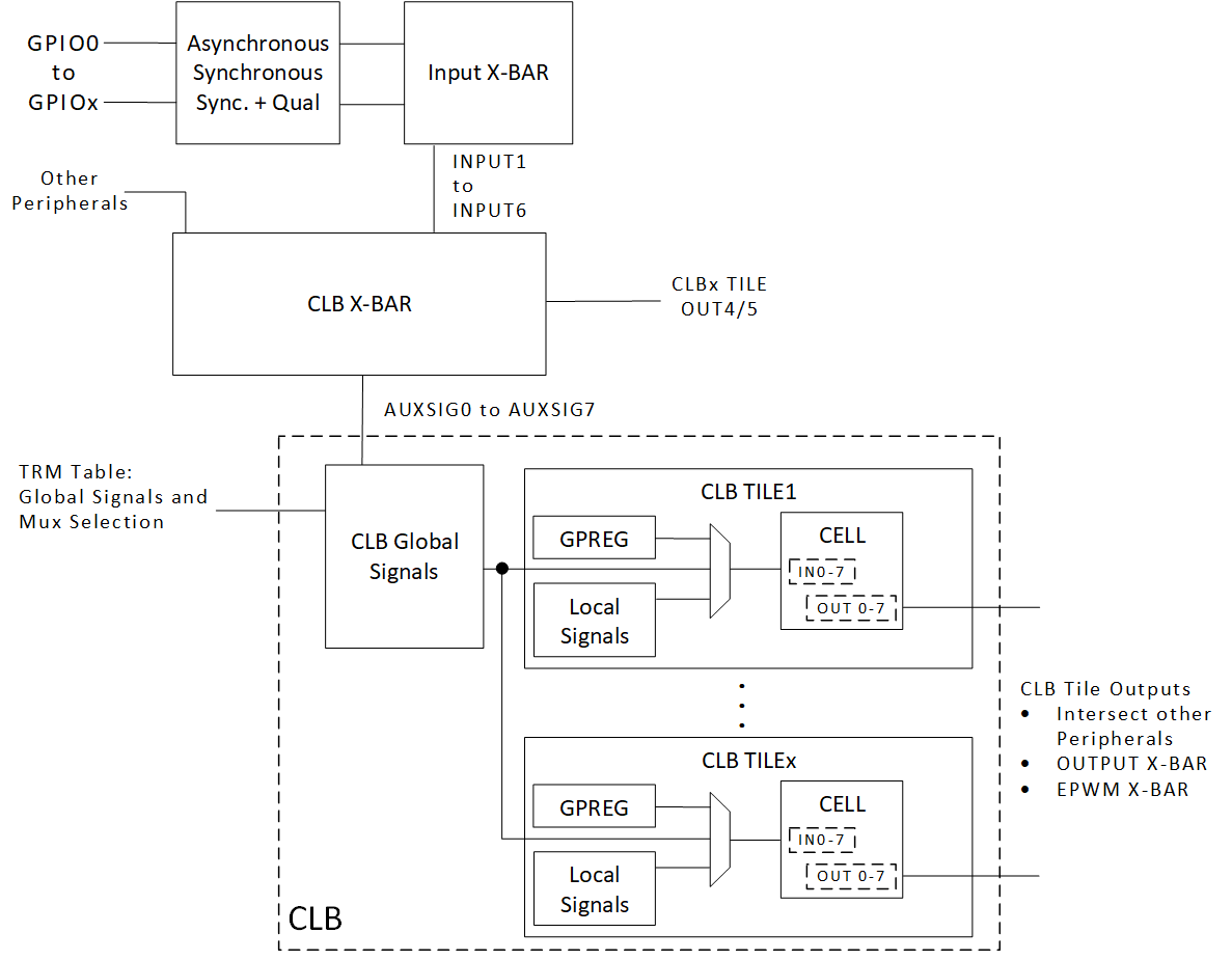 F2837xS GPIO to CLB Tile
                    Connections