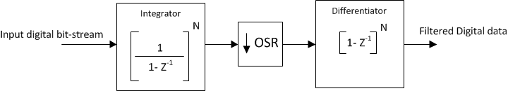 F2837xS Simplified Sinc Filter Architecture