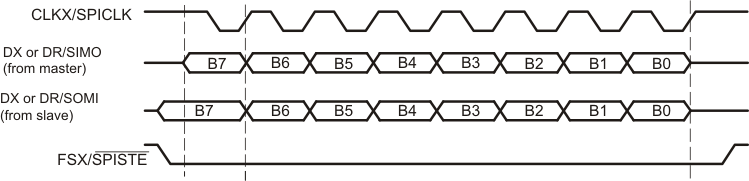 F2837xS SPI Transfer with CLKSTP = 11b (Clock
          Delay), CLKXP = 1, CLKRP = 1