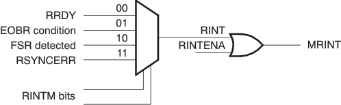 F2837xS Receive Interrupt Generation