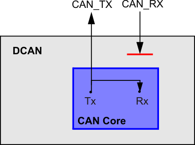 F2837xS CAN Core in Loopback
                    Mode