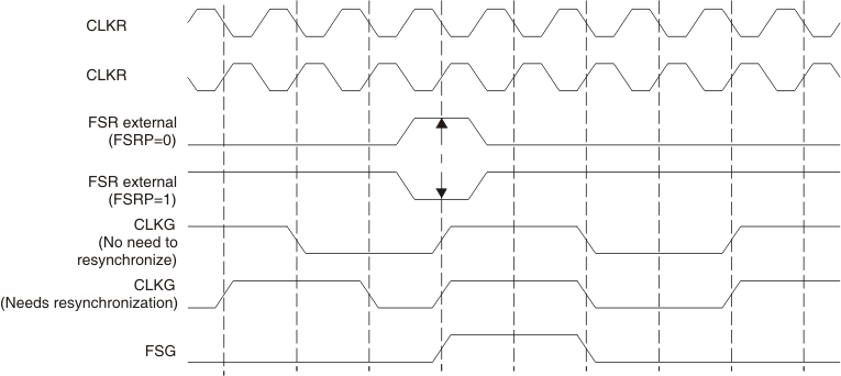 F2837xS CLKG Synchronization and FSG Generation When GSYNC = 1 and CLKGDV = 3