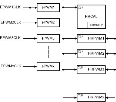 F2837xS HRPWM and HRCAL Source Clock