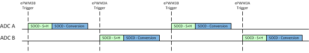 F2837xS Example: Synchronous Equivalent Operation with Non-Overlapping Conversions