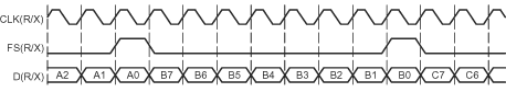 F2837xS McBSP Operating at Maximum Packet
                    Frequency