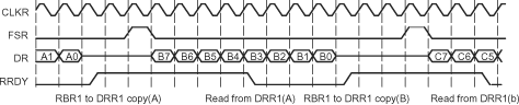 F2837xS McBSP Reception Signal
                    Activity