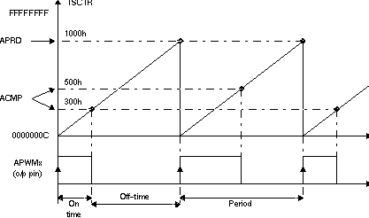 F2837xS PWM Waveform Details Of APWM Mode Operation