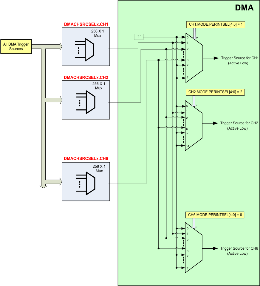 F2837xS DMA Trigger
                    Architecture