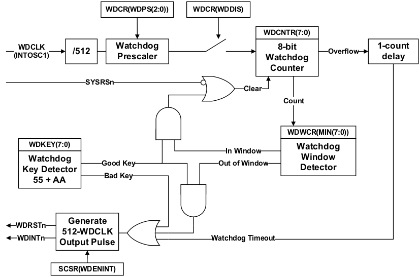 F2837xS CPU Watchdog Timer
                    Module