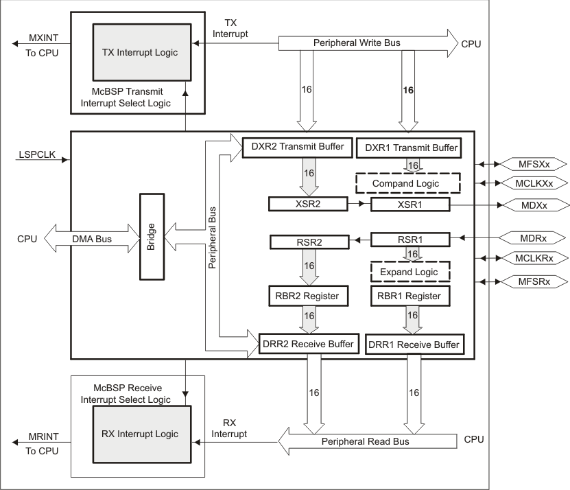 F2837xS Conceptual Block Diagram of
                    the McBSP