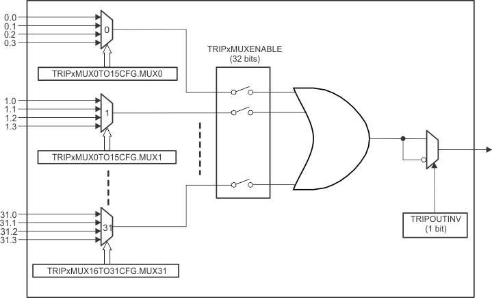 F2837xS ePWM X-BAR Architecture - Single Output