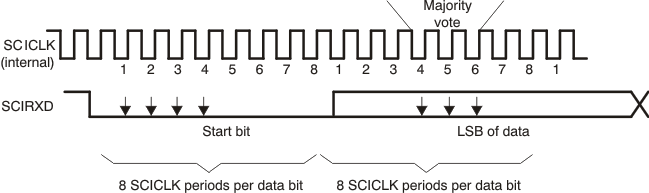 F2837xS SCI Asynchronous Communications Format