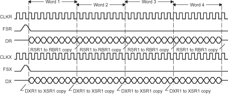 F2837xS Four 8-Bit Data Words
                    Transferred To/From the McBSP