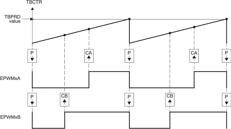 F2837xS Up, Single Edge
                    Asymmetric Waveform with Independent Modulation on EPWMxA and EPWMxB—Active
                    Low