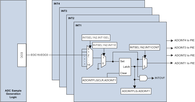 F2837xS ADC EOC
                    Interrupts