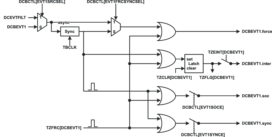 F2837xS DCBEVT1 Event Triggering