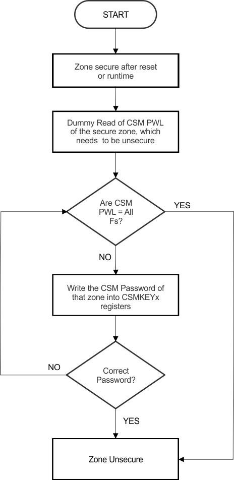 F2837xS CSM Password Match Flow
                    (PMF)