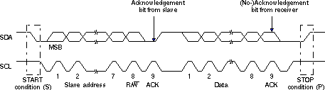 F2837xS I2C
                    Module Data Transfer (7-Bit Addressing with 8-bit Data Configuration
                    Shown)