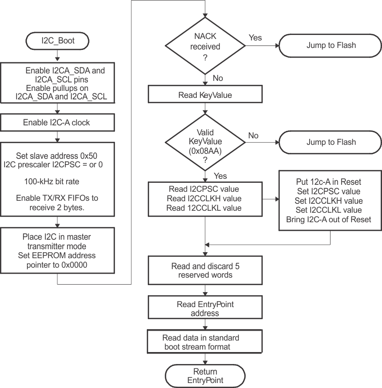 F2837xS Overview of I2C Boot
                    Function