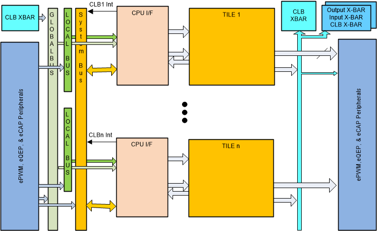 F2837xS Block Diagram of the CLB Subsystem in the Device