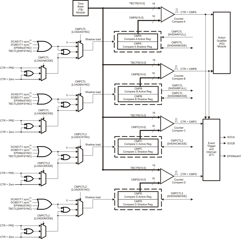 F2837xS Detailed View of the Counter-Compare Submodule