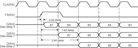 F2837xS Range of Programmable Data
                    Delay