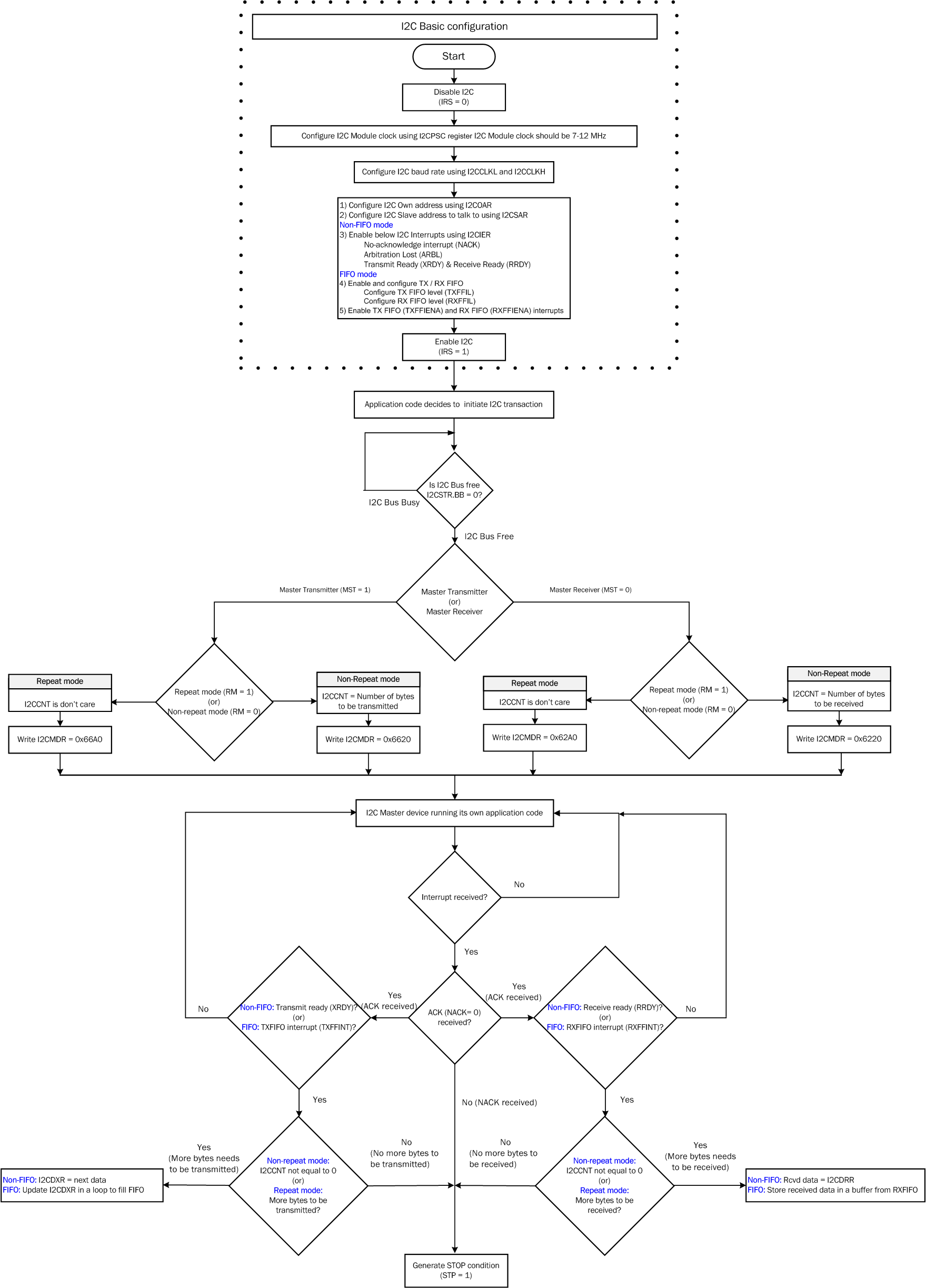 F2837xS I2C Master TX / RX
                    Flowchart