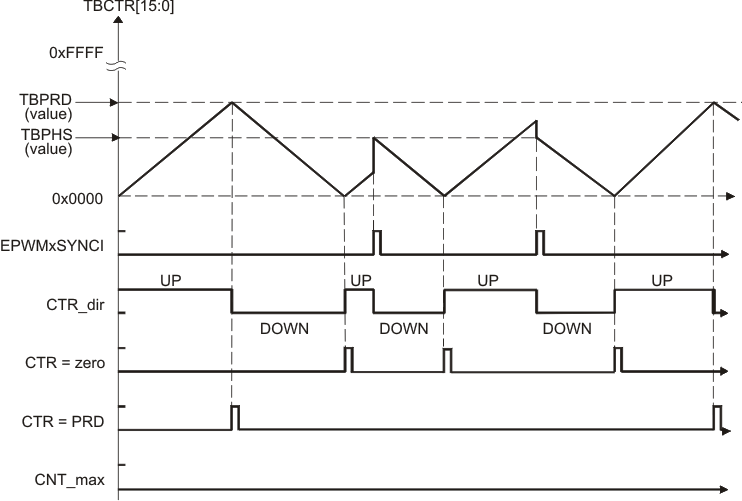 F2837xS Time-Base
          Up-Down-Count Waveforms, TBCTL[PHSDIR = 0] Count Down On Synchronization Event