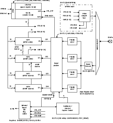 F2837xS eCAP
                    Block Diagram