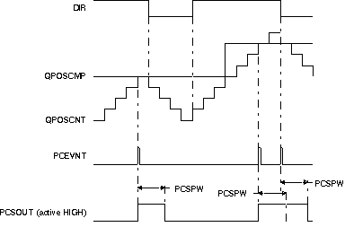 F2837xS eQEP
                    Position-compare Sync Output Pulse Stretcher