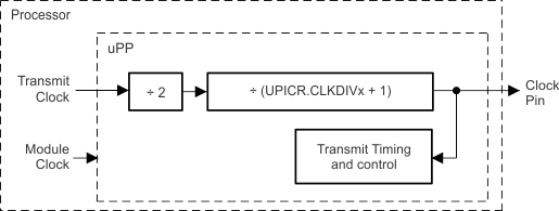 F2837xS IO Output Clock Generation for
                    TX Mode