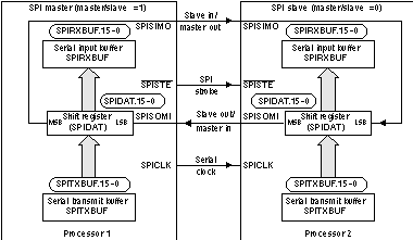 F2837xS SPI Master/Slave
                    Connection