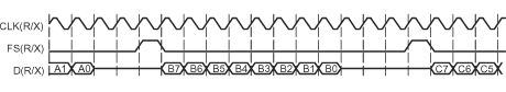 F2837xS Single-Phase Frame for a McBSP
                    Data Transfer