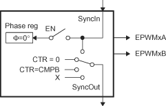 F2837xS Simplified ePWM Module