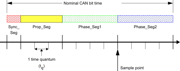 F2837xS Bit Timing