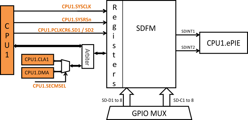 F2837xS Sigma Delta Filter Module
                    (SDFM) CPU Interface