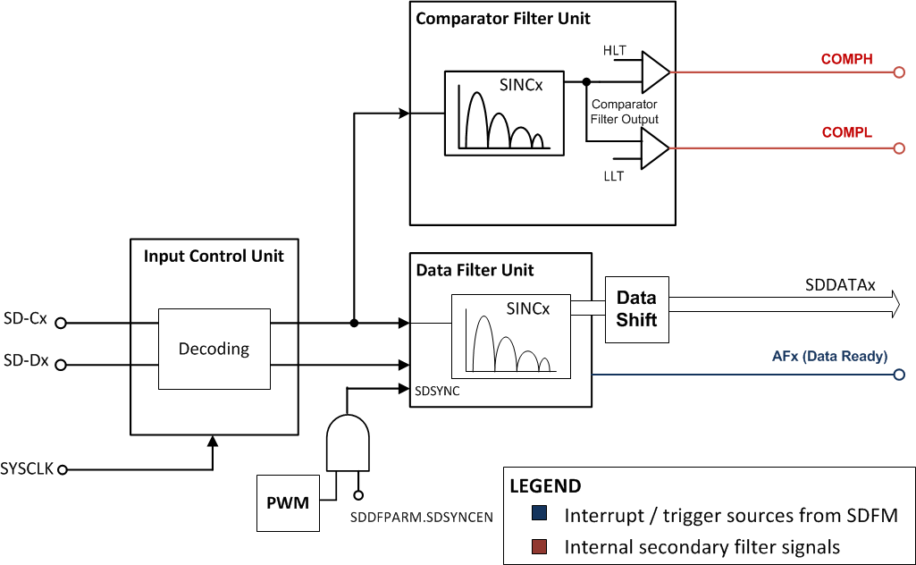 F2837xS Block Diagram of One Filter
                    Module