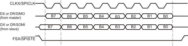 F2837xS SPI Transfer with CLKSTP = 10b (No
          Clock Delay), CLKXP = 1, and CLKRP = 0