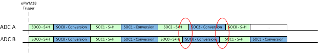 F2837xS Example: Asynchronous Operation with Uneven SOC Numbers – Trigger Overflow