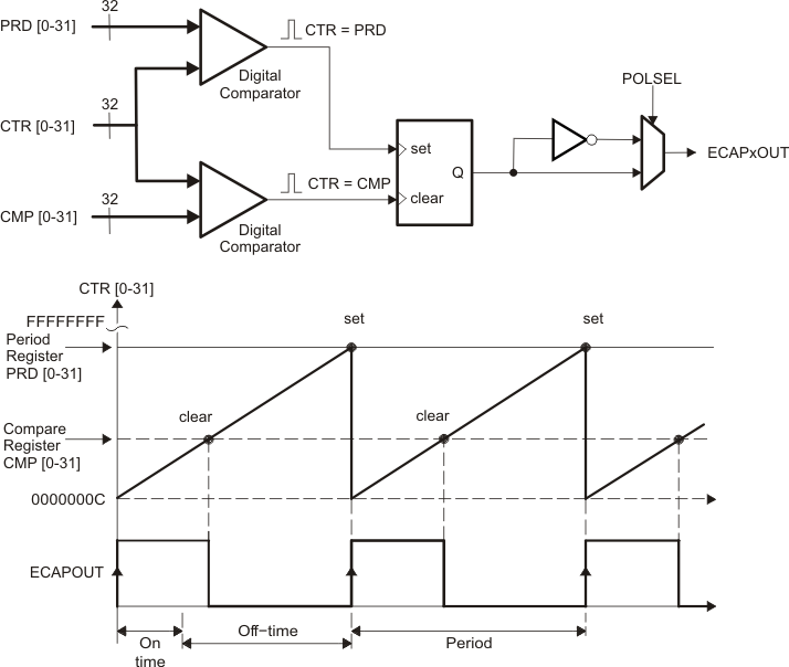 F2837xS Counter Compare and PRD
                    Effects on the eCAP Output in APWM Mode