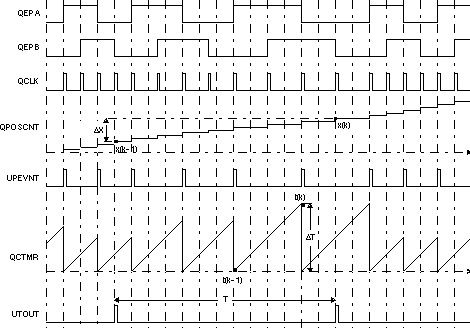 F2837xS eQEP Edge
                    Capture Unit - Timing Details