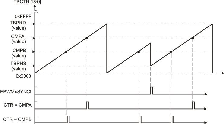 F2837xS Counter-Compare Event Waveforms in Up-Count Mode