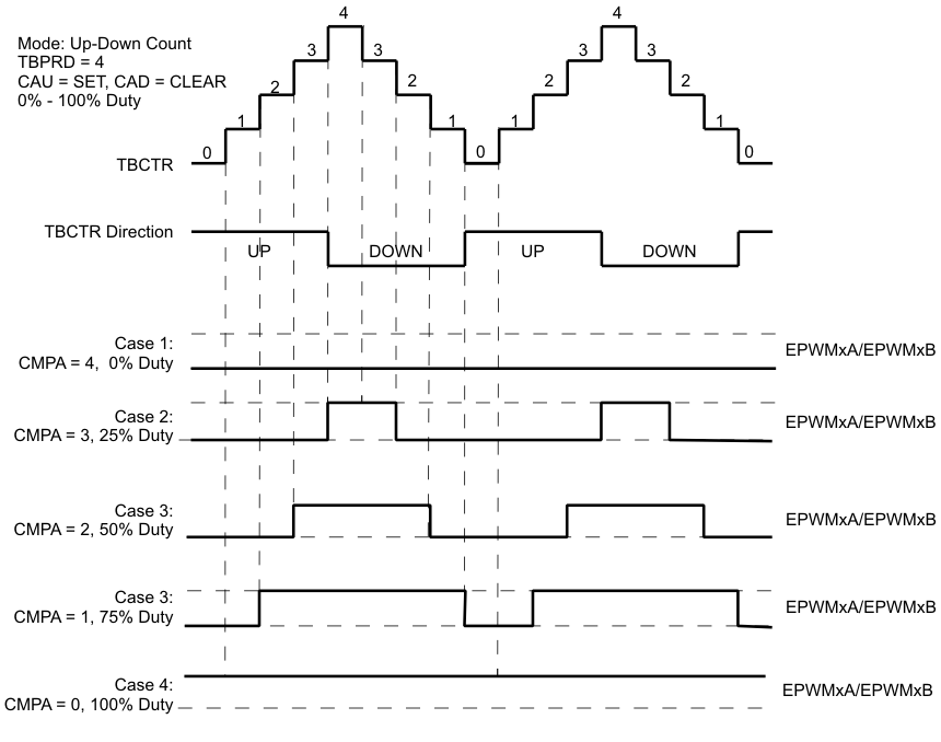 F2837xS Up-Down Count Mode
                    Symmetrical Waveform