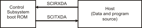 F2837xS Overview of SCI Bootloader
                    Operation