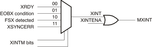 F2837xS Transmit
                    Interrupt Generation