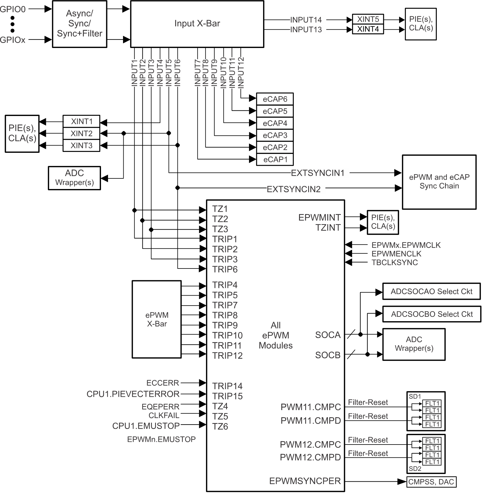 F2837xS GPIO MUX-to-Trip Input
                    Connectivity