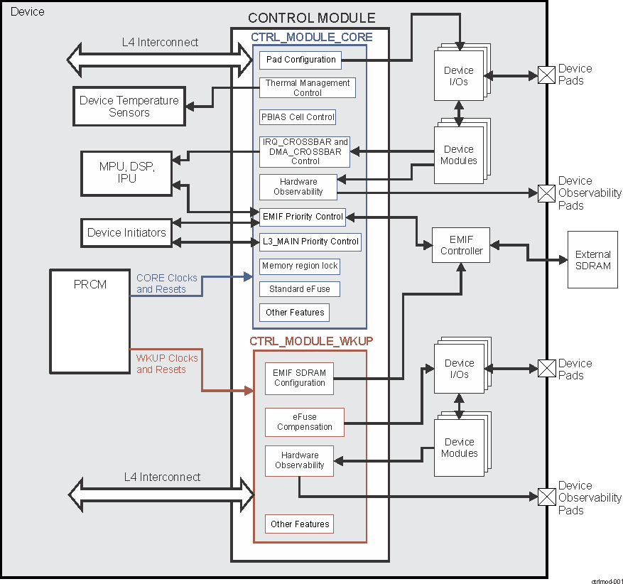 AM571x Control Module Overview Block Diagram